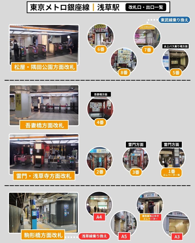 銀座線浅草駅の改札口と出口の位置関係を示す図